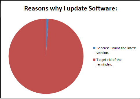 Software update